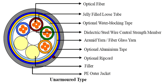 Multi Loose Tube Unarmoured